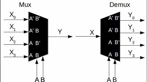 Connecting a Multiplexor (Mux) to a Demultiplexor (DeMux)