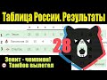 Подводим итоги 28 тура чемпионата России по футболу (РПЛ). Результаты, расписание, таблица.