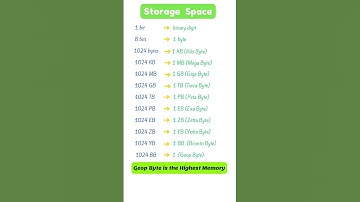 Did you know? "From Bits to Yottabytes: Computer Memory Explained! Units of computer memory
