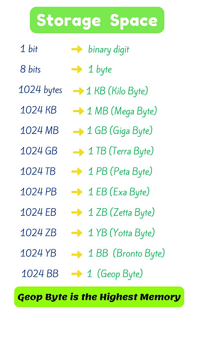 Did you know? 'From Bits to Yottabytes: Computer Memory Explained! Units of computer memory
