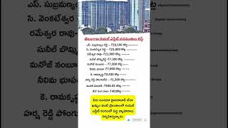 Top Real Estate Giants In Telangana Billion Worth Projects In Hyderabad