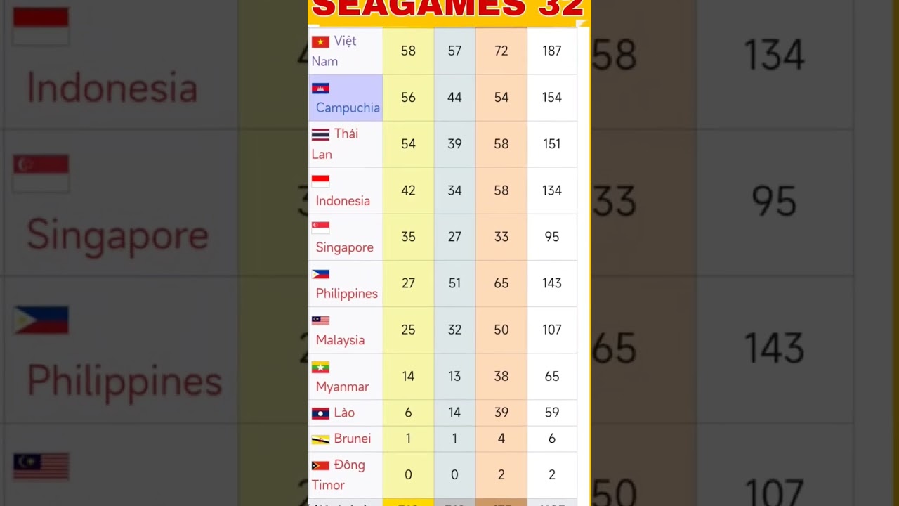 v88 bet nhà cái Bảng Tổng Sắp HUY CHƯƠNG SEAGAMES 32 MỚI NHẤT hôm nay 12/05/2023