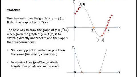 Higher Maths Differentiation-Graph of the Derivative
