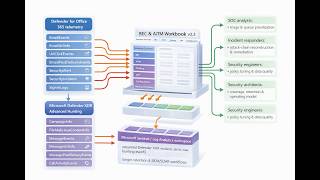 Boost SOC Visibility: Defender for Office Workbook with Sentinel & Advanced Hunting