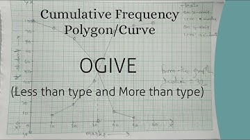 Cumulative Frequency Curve-OGIVE
