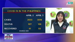 DOH: There are now 3018 COVID-19 cases in the Philippines