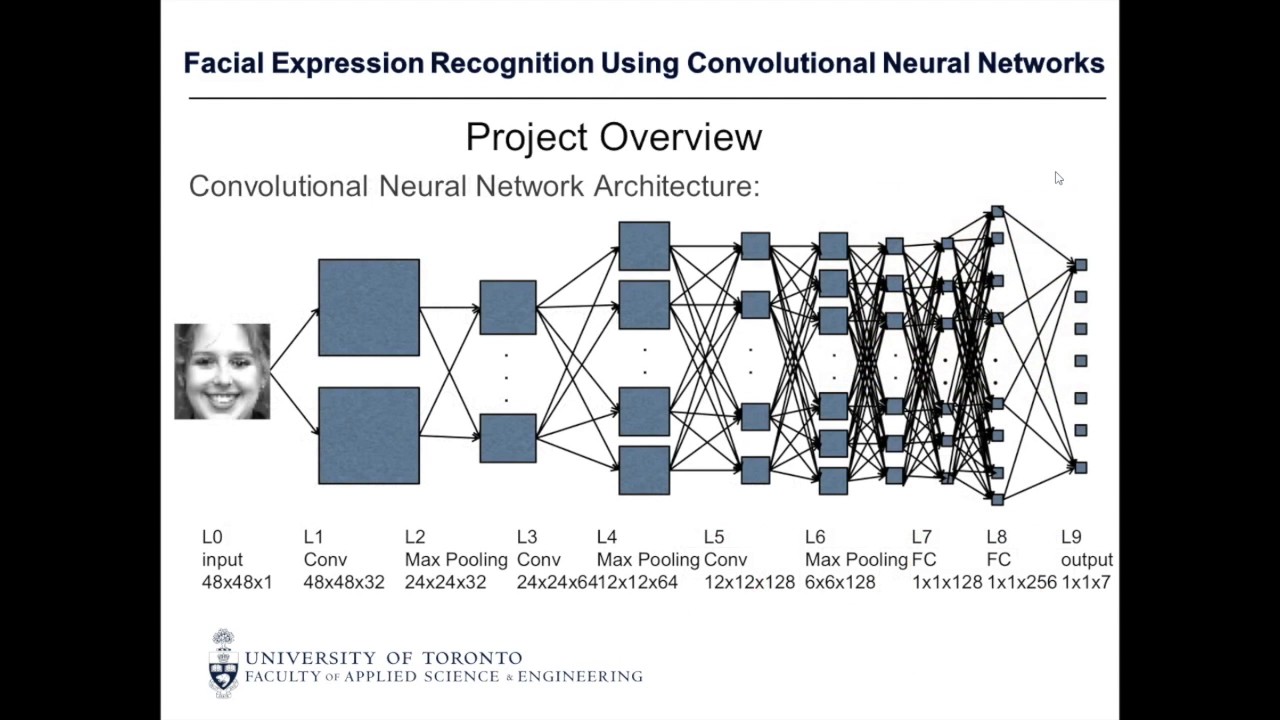 Object Recognition Using Convolutional Neural Networks Intechopen