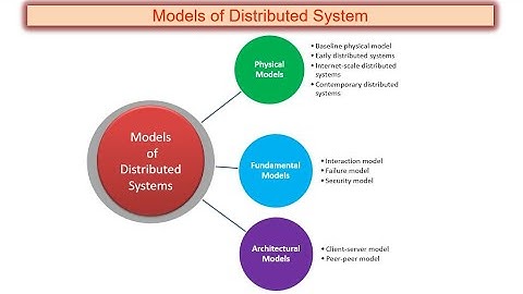 Models of Distributed Systems