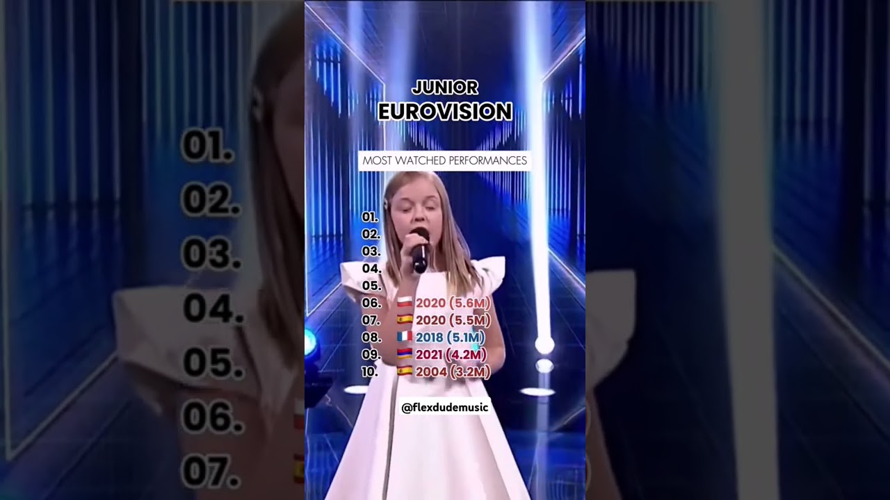 Most viewed Junior Eurovision performances #music #eurovision #song #junior #ranking #top