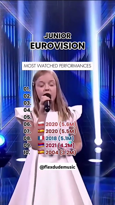 Most viewed Junior Eurovision performances #music #eurovision #song #junior #ranking #top