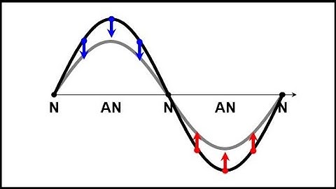 10.6.1 Progressive Waves vs Stationary Waves