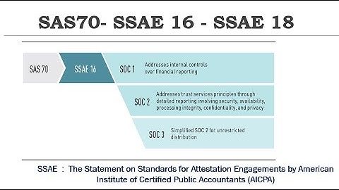 Lecture 31 -  Different type of SOC reports | SAS70 | SSAE -16 | SSAE -18 Engagements | CCSP | ISC2