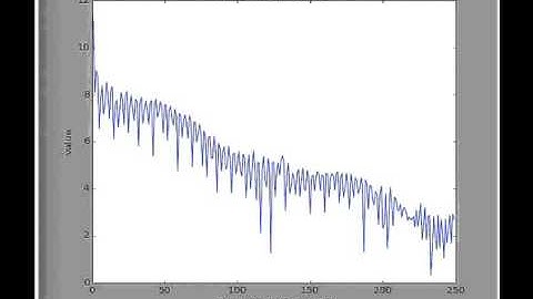 FFT converted ECG data noise
