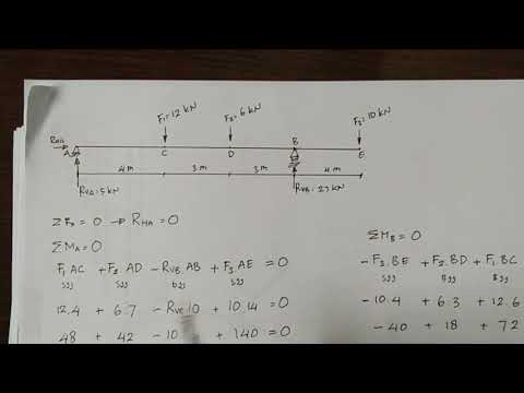 Mekanika Teknik. reaksi gaya tumpuan sendi roll struktur balok sederhana, diagram NFD SFD BMD
