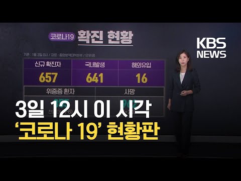 코로나 신규 확진자 657명…연휴 검사건수 줄어 / KBS