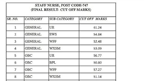 hpssc!  final result of staff nurse post code 747,cutoff,waiting panel