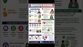 🧠 Types of Intelligence & Emotional Intelligence (EI) #shorts #ethics #emotions #intelligence