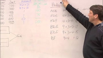 PERT / CPM "Crashing" the schedule