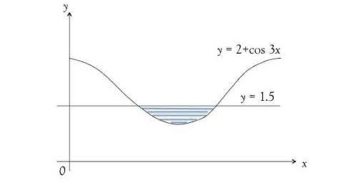 IGCSE Add Math 0606/11 2019 Q10