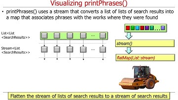 The Java Sequential SearchStreamGang Example: Visualizing the WordSearcher.printPhrases() Method