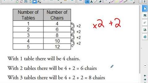 Pattern Rules from a Table of Values