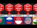 Most YouTube User By Country