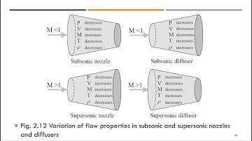 A REVIEW OF BASIC LAWS FOR A COMPRESSIBLE FLOW | part 2