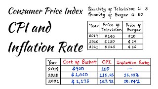 Calculation of CPI and Inflation Rate