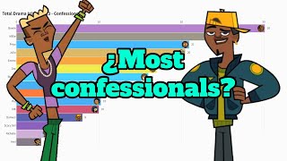 Total Drama Island Reboot S1 - Who had the most confessionals?