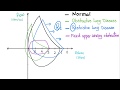 Flow Volume Loops | Pulmonary Medicine