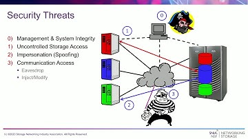 Storage Networking Security Series Securing Data in Transit