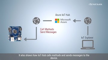 Azure RTOS Tutorial (3/3) CK-RX65N: Cloud Operation