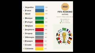 Top 12 des pays les mieux classés au classement FIFA du 21é siècle.