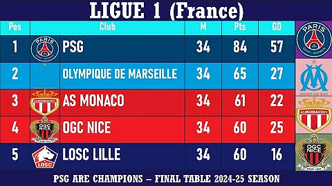 Ligue 1 (France) Table - Final standings of 2024-25 season | PSG are Champions