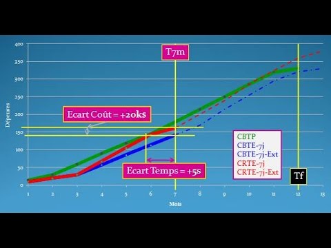 Vidéo: Qu'est-ce qu'une courbe en S technologique ?