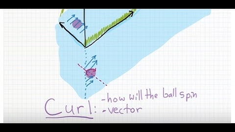 Vector Calculus - Curl