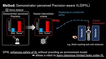 Leveraging Demonstrator-Perceived Precision for Safe Interactive IL of Clearance-Limited Tasks