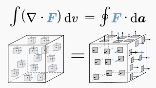 Gauss Divergence Theorem. Get the DEEPEST Intuition.