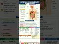 Nutrition in Human Beings Class 10 Biology | Full Detailed Notes + PYQs  Tricks | Comeback Toppers