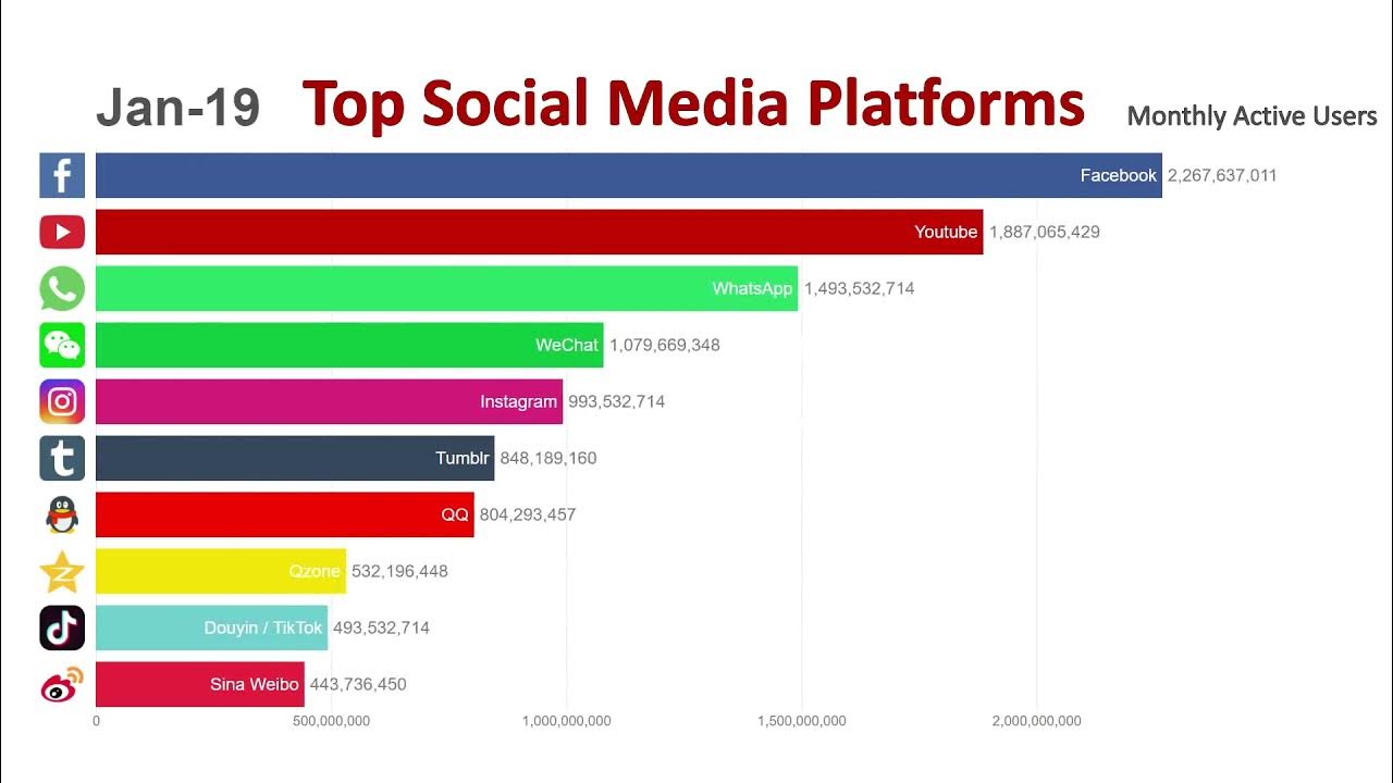 Douyin аудитория. Youtube Active users. Socialtop. Douyin сколько пользователей.