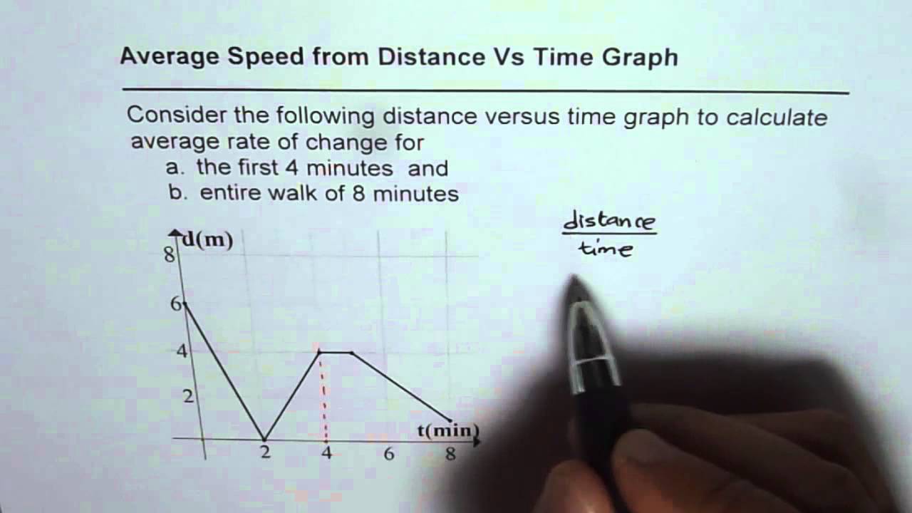 Calculate Average Rate of Change From Distance Time Graph