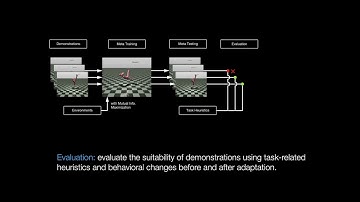 Learning from Noisy Demonstration Sets via Meta-Learned Suitability Assessor