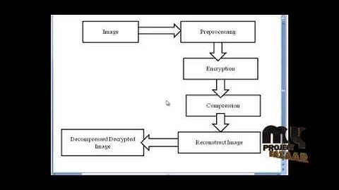 Final Year Projects | Lossy Compression and Iterative Reconstruction for Encrypted Image