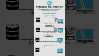 Database Optimization Techniques Explained ⚡ #shorts