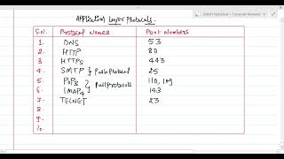 Celebrity L-08 | Port Numbers & Application Layer Protocols | Brief Discussion on Workings and Functions Wealth