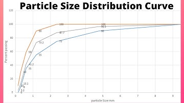 Gradation Test(Particle size distribution)and Fineness Modulus calculation of Fine Aggregate