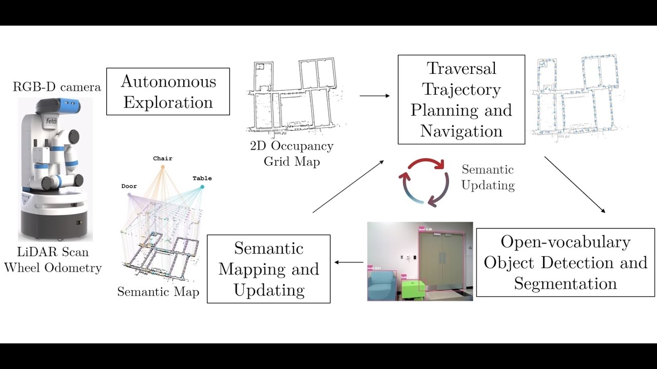 A Modular Robotic System for Autonomous Exploration & Semantic Updating ...