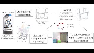 A Modular Robotic System for Autonomous Exploration & Semantic Updating in Large-Scale  Environments