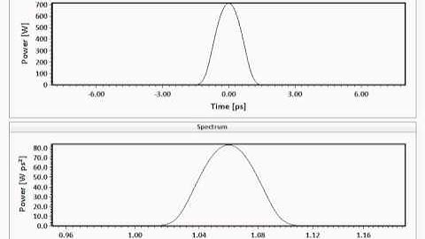 nonlinear pulse propagation - page 18   dispersion + spm