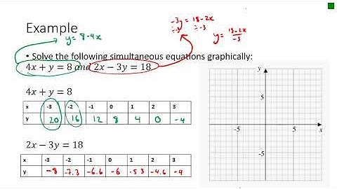 Graphing simultaneous equations
